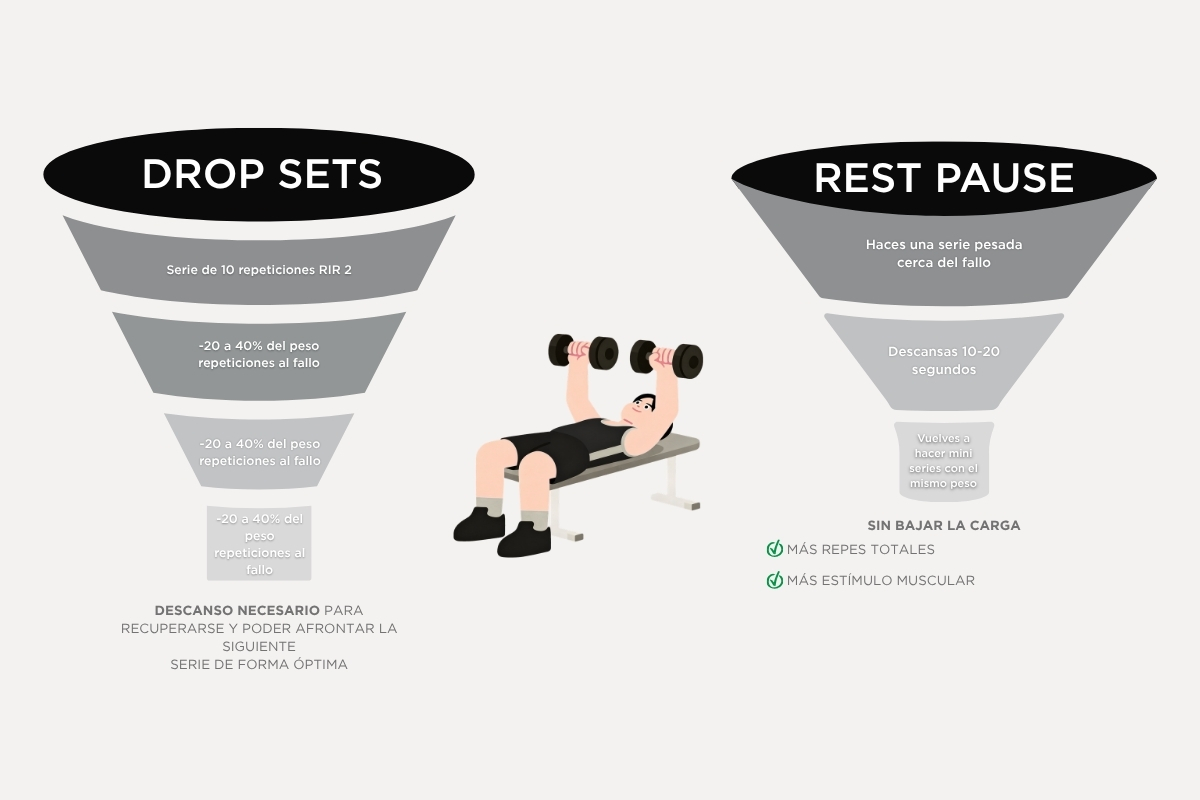 Diferencias entre drop sets y rest pause para hipertrofia explicadas en infografía
